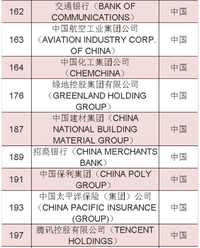 2020年《財(cái)富》世界500強(qiáng)中國榜單