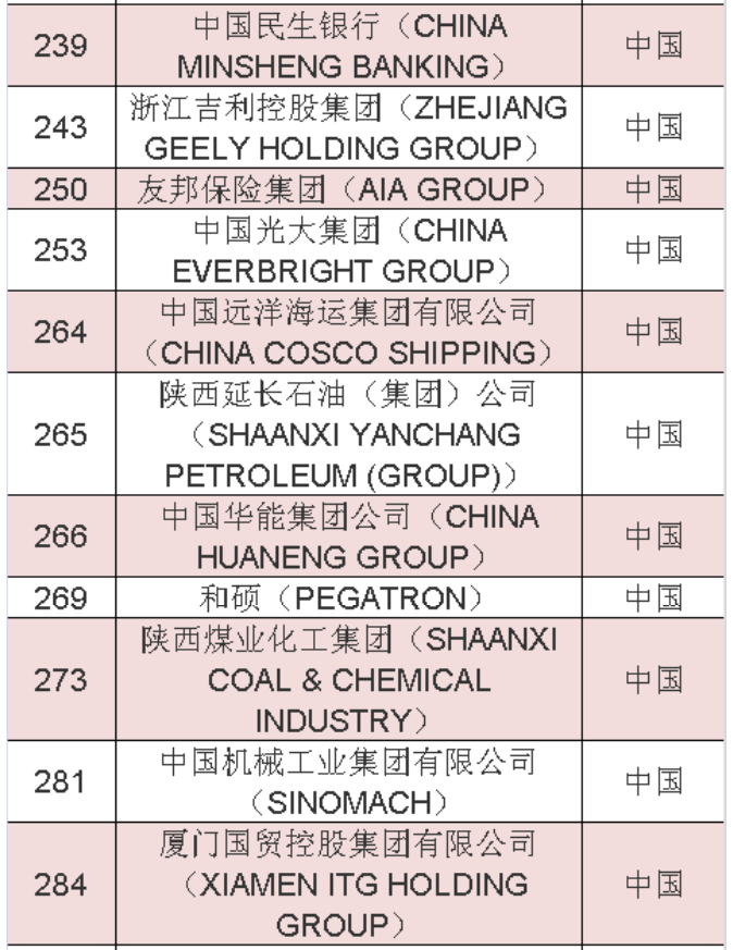 2020年《財(cái)富》世界500強(qiáng)中國榜單