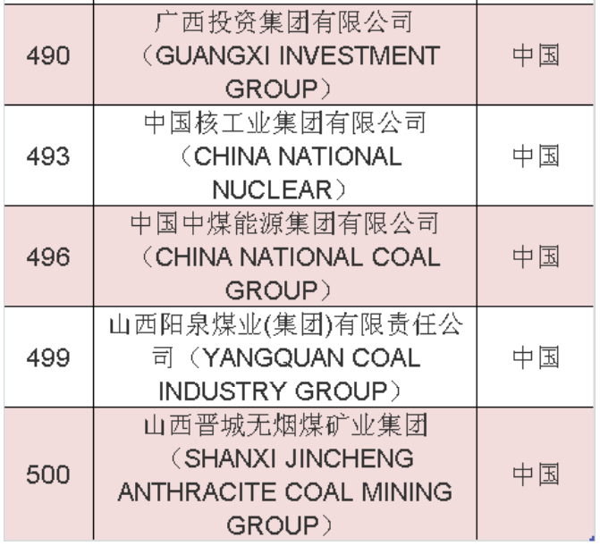 2020年《財(cái)富》世界500強(qiáng)中國榜單