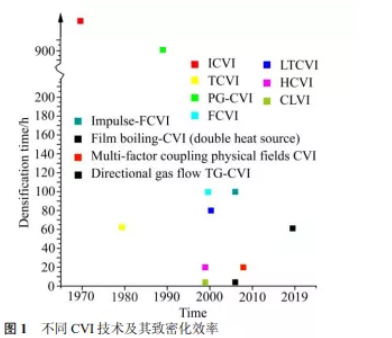 不同CVI技術(shù)及其致密化效率