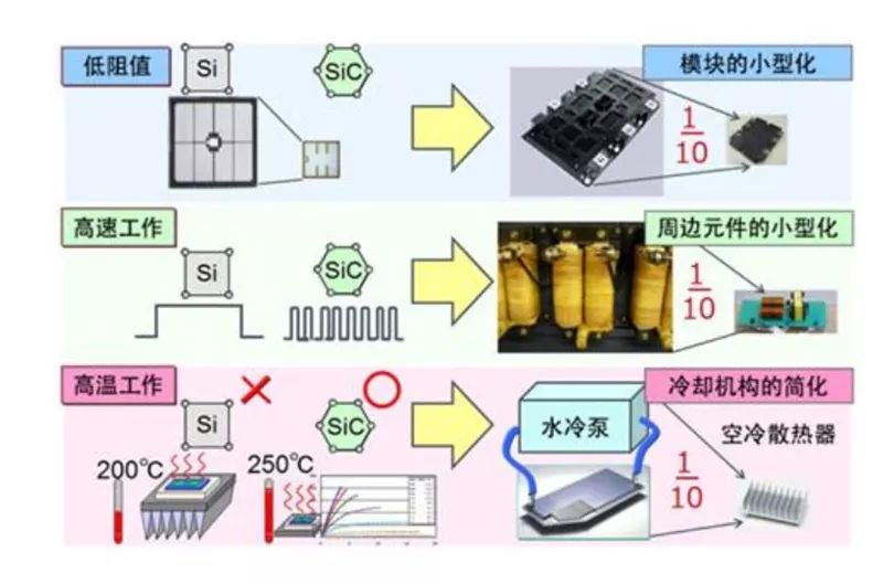 SiC 更容易實(shí)現(xiàn)模塊的小型化、更耐高溫