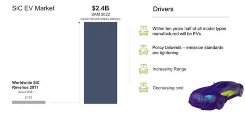 2022 年 SiC 在電動車市場規(guī)模達(dá)到 24 億美金