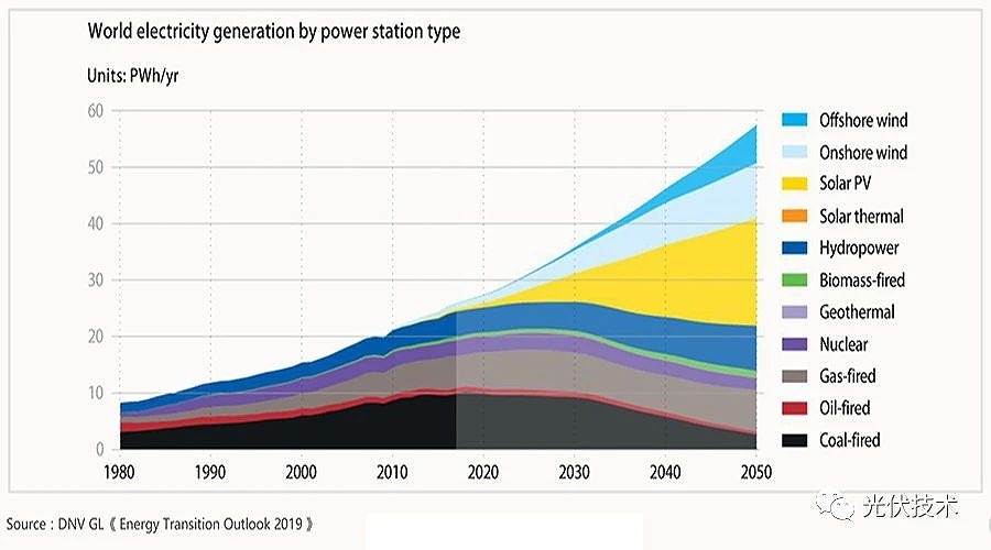 光伏將占全球電力結構比例33%