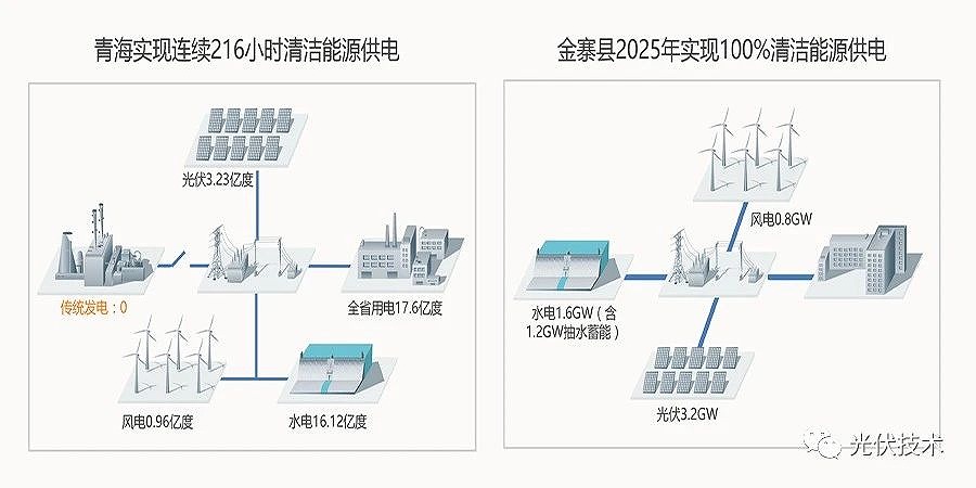 100%清潔能源供電是完全有可能實現(xiàn)的