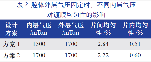 腔體外層氣壓固定時(shí)，不同的內(nèi)層氣壓對(duì)鍍膜均勻性的影響