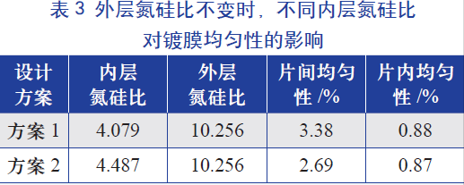 外層氮硅比(即氨氣和硅烷氣體的比值)不變時(shí)，不同內(nèi)層氮硅比對(duì)鍍膜均勻性的影響